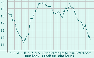 Courbe de l'humidex pour Luxembourg (Lux)