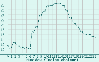 Courbe de l'humidex pour Kecskemet