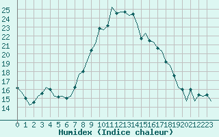 Courbe de l'humidex pour Oostende (Be)