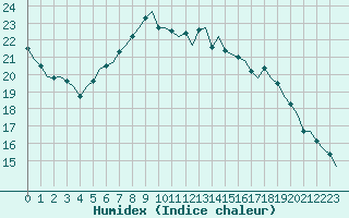 Courbe de l'humidex pour Wittmundhaven