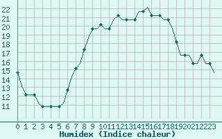 Courbe de l'humidex pour Stansted Airport