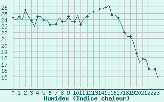 Courbe de l'humidex pour Alghero