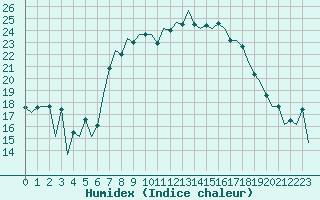 Courbe de l'humidex pour Aberdeen (UK)