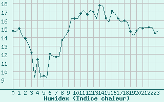 Courbe de l'humidex pour Aberdeen (UK)