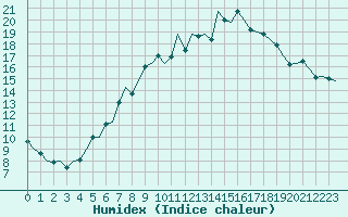 Courbe de l'humidex pour Schaffen (Be)