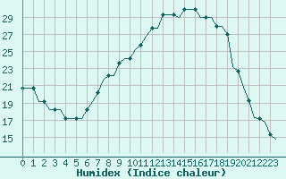 Courbe de l'humidex pour Logrono (Esp)