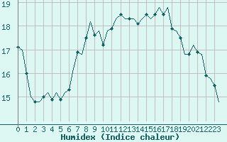 Courbe de l'humidex pour Schaffen (Be)