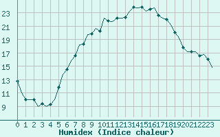 Courbe de l'humidex pour Niederstetten