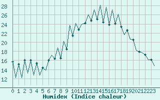 Courbe de l'humidex pour Lugano (Sw)