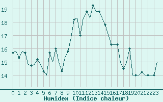 Courbe de l'humidex pour Gnes (It)