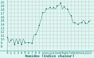 Courbe de l'humidex pour Santiago / Labacolla