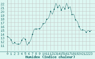 Courbe de l'humidex pour Jersey (UK)