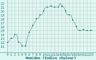 Courbe de l'humidex pour Olbia / Costa Smeralda