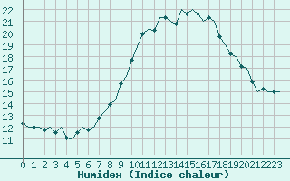 Courbe de l'humidex pour Beauvechain (Be)