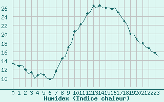 Courbe de l'humidex pour Albacete / Los Llanos