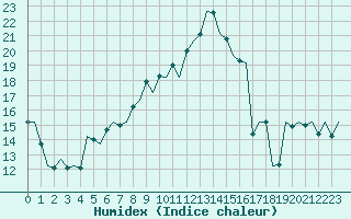 Courbe de l'humidex pour Huesca (Esp)