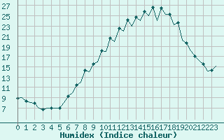 Courbe de l'humidex pour Burgos (Esp)