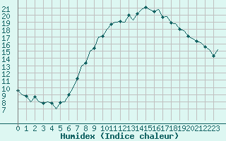 Courbe de l'humidex pour Dresden-Klotzsche