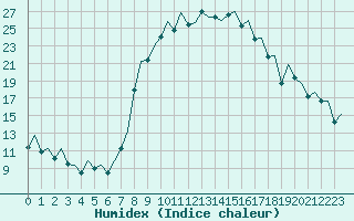 Courbe de l'humidex pour Palma De Mallorca / Son San Juan