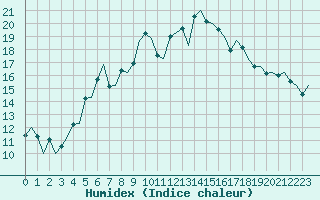 Courbe de l'humidex pour Molde / Aro