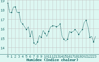 Courbe de l'humidex pour Platform Awg-1 Sea