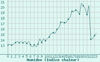 Courbe de l'humidex pour Le Goeree