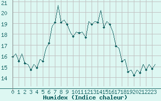 Courbe de l'humidex pour Stuttgart-Echterdingen