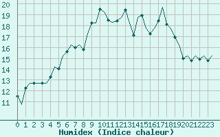 Courbe de l'humidex pour Kirkwall Airport