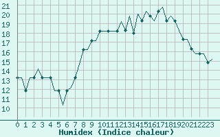 Courbe de l'humidex pour Orebro Private