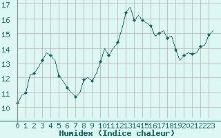 Courbe de l'humidex pour London / Heathrow (UK)