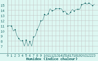 Courbe de l'humidex pour Aberdeen (UK)