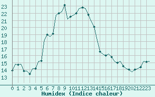 Courbe de l'humidex pour Wien / Schwechat-Flughafen