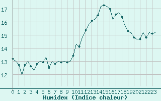 Courbe de l'humidex pour Lappeenranta