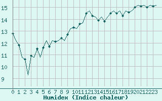 Courbe de l'humidex pour London / Heathrow (UK)