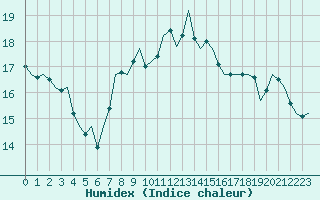 Courbe de l'humidex pour Eindhoven (PB)