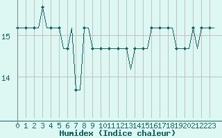 Courbe de l'humidex pour Norne Fpso Oilp