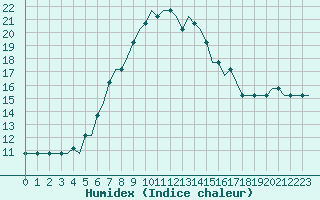 Courbe de l'humidex pour Norwich Weather Centre