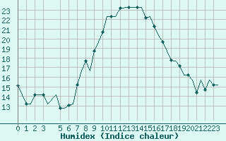 Courbe de l'humidex pour Catania / Fontanarossa