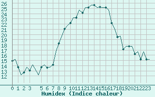 Courbe de l'humidex pour Milano / Malpensa