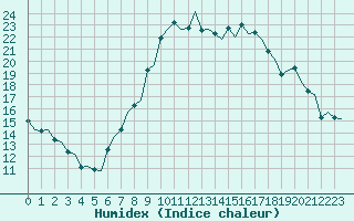 Courbe de l'humidex pour Maastricht / Zuid Limburg (PB)