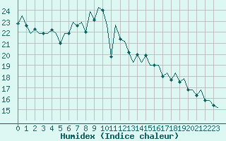 Courbe de l'humidex pour Frankfort (All)