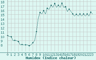 Courbe de l'humidex pour Barcelona / Aeropuerto