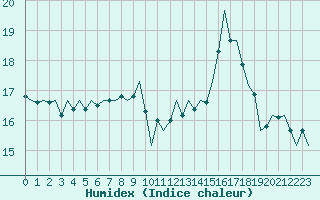 Courbe de l'humidex pour Stornoway