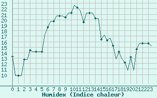 Courbe de l'humidex pour Odesa