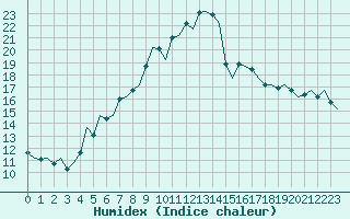 Courbe de l'humidex pour Beograd / Surcin