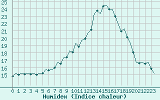 Courbe de l'humidex pour Cork Airport