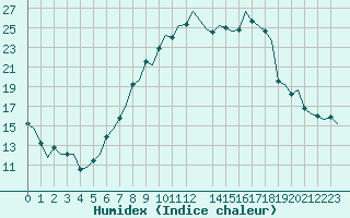 Courbe de l'humidex pour Logrono (Esp)