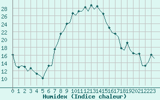 Courbe de l'humidex pour Wroclaw Ii