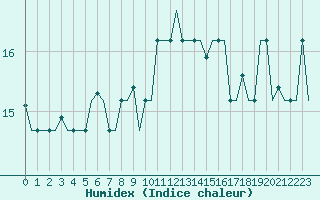 Courbe de l'humidex pour Gnes (It)