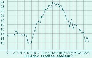 Courbe de l'humidex pour Milano / Malpensa
